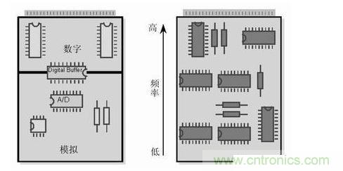 (左)將數(shù)字開關動作和模擬電路隔離，將電路的數(shù)字和模擬部分分開。 (右) 要盡可能將高頻和低頻分開，高頻元件要靠近電路板的接插件