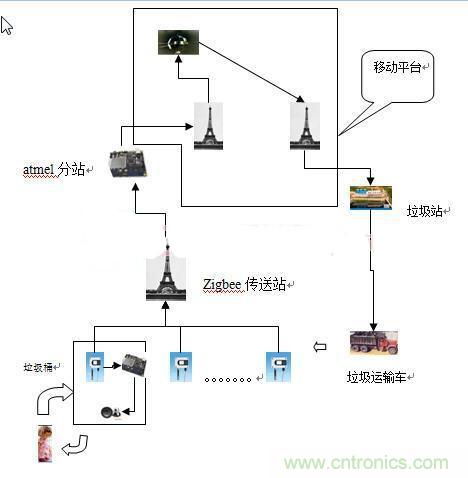 遠(yuǎn)程智能報(bào)警的垃圾桶，神器??！