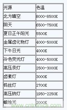 掌握這12個(gè)性能指標(biāo)，LED基礎(chǔ)知識“那都不是事”！