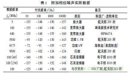 注意啦！專(zhuān)家正解附加相位噪聲測(cè)試技術(shù)