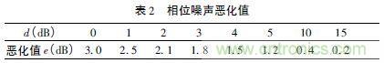 注意啦！專(zhuān)家正解附加相位噪聲測(cè)試技術(shù)