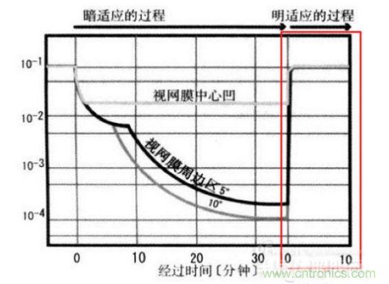 我們能明顯從上圖看到，從明入暗適應(yīng)時(shí)間長，從暗到明的適應(yīng)時(shí)間短（紅色框內(nèi)）。這些感覺我們也能在我們?nèi)粘Ｉ罱?jīng)驗(yàn)中找到感覺。