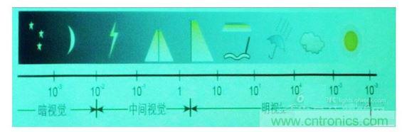 常規(guī)情況下的一些可視度范圍，暗視覺、中間視覺和明視覺。