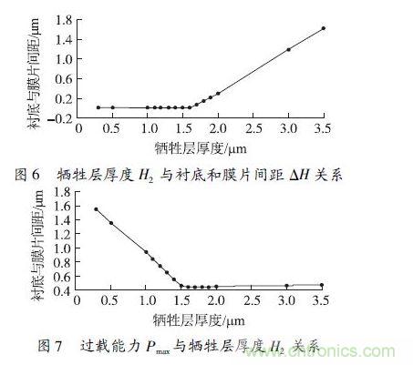 犧牲層厚度H2小于1.6 μm 時(shí)，由于彈性膜片在斷裂前受到襯底的支撐，傳感器的過載能力隨犧牲層厚度的減小得到顯著提高