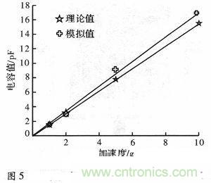微機(jī)械、雙軸的電容式加速度傳感器的“升級(jí)再造”