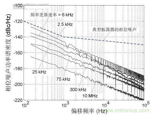 頻率更新速率對近載波相位噪聲的影響，DCXO頻率分辨率1 ppb