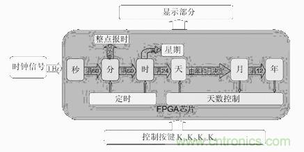 數(shù)字日歷的面世，以軟件方式設(shè)計(jì)硬件的“新坐標(biāo)”