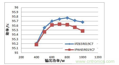 在110 Vac 輸入電壓條件下，TO247 4引腳封裝MOSFET與TO247封裝MOSFET的PFC效率對比