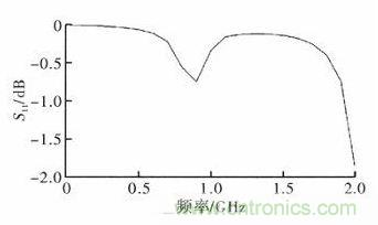 超小型、超高頻段的RFID標(biāo)簽PCB天線的設(shè)計