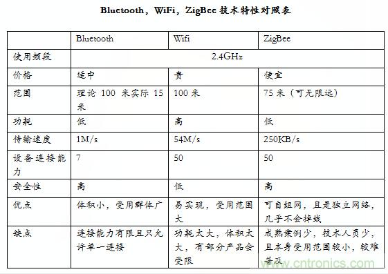 智能家居市場(chǎng)ZigBee/WiFi/藍(lán)牙三足鼎立，誰(shuí)能稱霸？