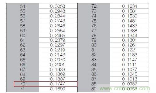 70℃或50℃時，熱敏電阻RT特性的理想值