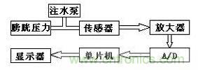 大牛漫談:腹腔壓力動(dòng)態(tài)測量儀的原理解析