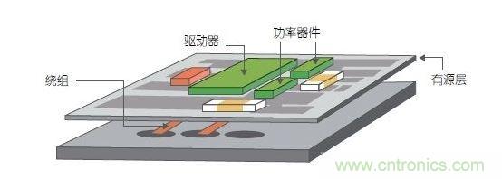 采用多層PCB中的嵌入式繞組以及帶集成式有源銅層的多層鐵氧體基板。