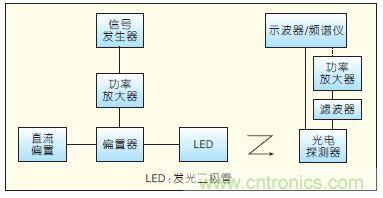 提升可見光通信系統(tǒng)性能，發(fā)展LED器件才是“硬道理”