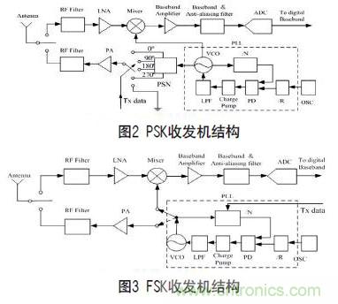 無(wú)線傳感器網(wǎng)絡(luò)射頻前端系統(tǒng)架構(gòu)如何實(shí)現(xiàn)低功耗？