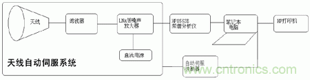 國(guó)防最前沿：電磁環(huán)境自動(dòng)測(cè)試，衛(wèi)星地球站接招吧！