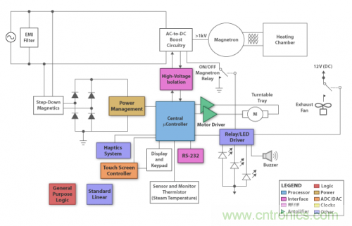 終極挑戰(zhàn)！微波爐解決方案新鮮出爐