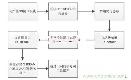 指紋識別新看點(diǎn):大學(xué)生體育鍛煉管理系統(tǒng)設(shè)計