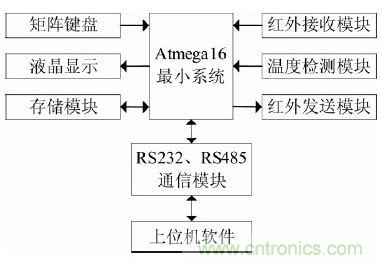 智能學習型紅外空調遙控器的設計與實現(xiàn)