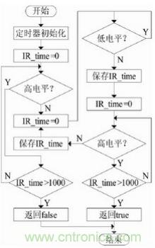 智能學習型紅外空調遙控器的設計與實現(xiàn)