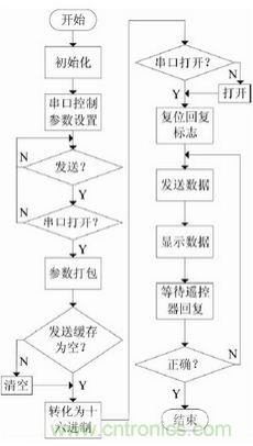 智能學習型紅外空調遙控器的設計與實現(xiàn)