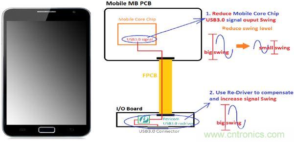 USB 3.0大刀闊斧，說說USB 3.0接口應(yīng)用設(shè)計的癥結(jié)