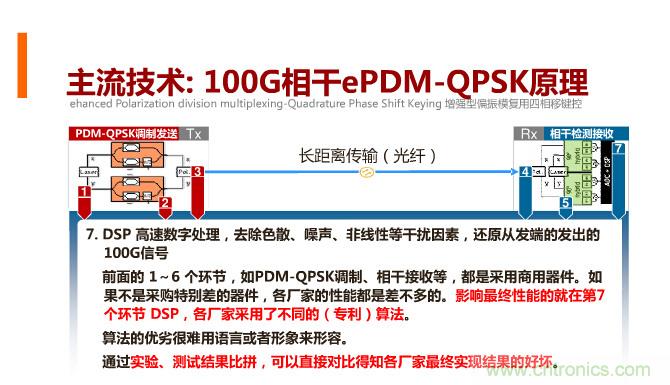 一張圖讓你遍知100G傳輸技術(shù)！