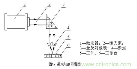 基礎(chǔ)知識應(yīng)有盡有，激光切割你還有不懂的？