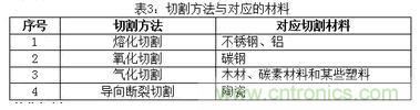 基礎(chǔ)知識應(yīng)有盡有，激光切割你還有不懂的？