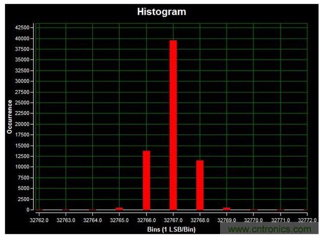 通道1 (AIN1)的直流直方圖，使用板載電源；0V直流輸入信號；400ksps采樣率；65,536個采樣；編碼分散性為6 LSB，98.6%的編碼在三個中心LSB之內(nèi)；標準偏差為0.664；室溫。數(shù)據(jù)來自于MAXREFDES71參考設(shè)計。