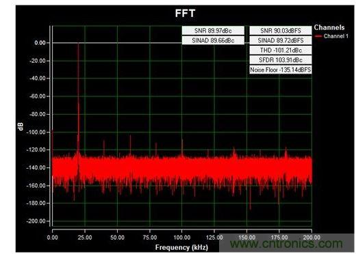 通道1 (AIN1)的交流FFT，使用板載電源；差分-12V至+12V、20kHz正弦波輸入信號；400ksps采樣率；Blackman-Harris窗；室溫。數(shù)據(jù)來自于MAXREFDES71參考設(shè)計。