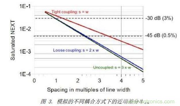模擬了三種不同差分耦合方式的情況下，差分對之間近端串?dāng)_的情況