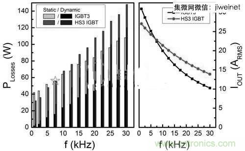 能源專家偏愛(ài)切換損耗少2倍的HS3 IGBT不是沒(méi)道理！