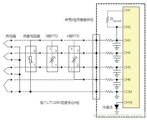 LTC2983包括故障檢測電路。該器件可確定，檢測電阻器或熱敏電阻器是否損壞/短路。如果所測溫度高于或低于熱敏電阻器規(guī)定的最大值或最小值，LTC2983就發(fā)出警報。熱敏電阻器可用作熱電偶的冷接點傳感器。在這種情況下，3個ADC同時測量熱電偶、檢測電阻器和熱敏電阻器。熱敏電阻器故障信息被傳遞到熱電偶測量結(jié)果中，熱敏電阻器溫度自動用于補償冷接點溫度。 通用測量系統(tǒng) LTC2983可配置為通用溫度測量電路(參見圖3)?？山o單個LTC2983加上多達4組通用輸入。每一組輸入都可以直接用來數(shù)字化3線RTD、4線RTD、熱敏電阻器或熱電偶，而無需更改任何內(nèi)置硬件。每個傳感器都可以使用同樣的4個ADC輸入及保護/濾波電路，并可用軟件配置。所有4組傳感器都可以共用一個檢測電阻器，同時用一個二極管測量冷接點補償。LTC2983的輸入結(jié)構(gòu)允許任何傳感器連接到任何通道上。在LTC2983的任一和所有21個模擬輸入上，可以加上RTD、檢測電阻器、熱敏電阻器、熱電偶、二極管和冷接點補償?shù)娜我饨M合。 圖3：通用溫度測量系統(tǒng) 結(jié)論 LTC2983是開創(chuàng)性的高性能溫度測量系統(tǒng)。該器件能夠以實驗室級精確度直接數(shù)字化熱電偶、RTD、熱敏電阻器和二極管。LTC2983整合了3個24位增量累加ADC和一個專有前端，以解決與溫度測量有關的很多典型問題。高輸入阻抗以及在零點輸入范圍允許直接數(shù)字化所有溫度傳感器，并易于進行輸入預測。20 個靈活的模擬輸入使得能夠通過一個簡單的SPI接口重新設定該器件，因此可用同一種硬件設計測量任何傳感器。LTC2983自動執(zhí)行冷接點補償，可用任何傳感器測量冷接點，而且提供故障報告。該器件可以直接測量2、3或4線RTD，并可非常容易地共用檢測電阻器以節(jié)省成本，同時非常容易地輪換電流源，以消除寄生熱效應。LTC2983可自動設定電流源范圍，以提高準確度、降低與熱敏電阻器測量有關的噪聲。LTC2983允許使用用戶可編程的定制傳感器?；诒淼亩ㄖ芌TD、熱電偶和熱敏電阻器可以設定到該器件中。LTC2983在一個完整的單芯片溫度測量系統(tǒng)中，整合了高準確度、易用的傳感器接口，并提供很高的靈活性。