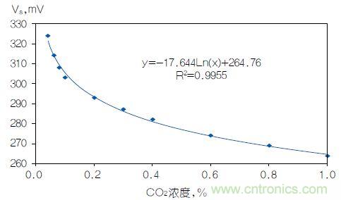 反對數(shù)轉(zhuǎn)換器如何線性化二氧化碳傳感器？
