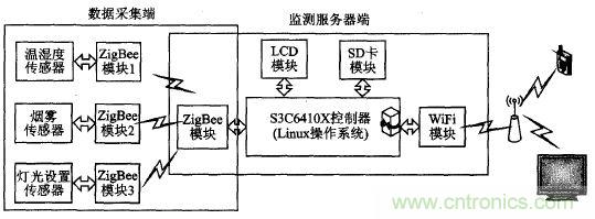 ZigBee與WiFi首次合作，雙模網(wǎng)關(guān)的設(shè)計(jì)與實(shí)現(xiàn)