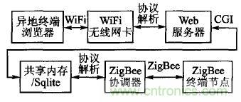 ZigBee與WiFi首次合作，雙模網(wǎng)關(guān)的設(shè)計(jì)與實(shí)現(xiàn)