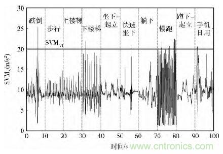 智能手機(jī)又有新發(fā)現(xiàn)！人體跌倒檢測系統(tǒng)的設(shè)計