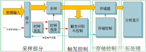 放大招！專家教你如何選擇邏輯分析儀
