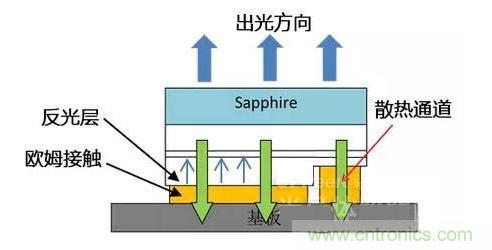 倒裝芯片出光方向、散熱通道、歐姆接觸、反光層位置示意圖