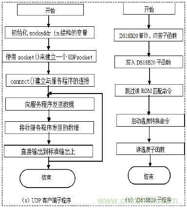 無線溫度傳感器的設(shè)計，WiFi技術(shù)出新招！