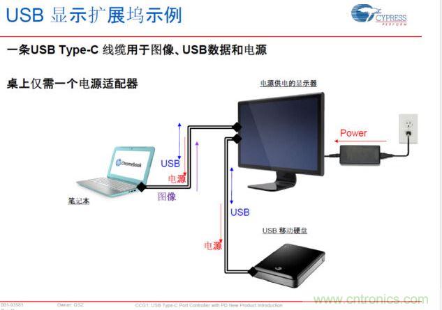 Type-C PD，將電源、圖像、USB數(shù)據(jù)連接合而為一，大大簡(jiǎn)化了桌面的配件