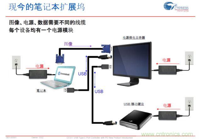 Type-C PD，將電源、圖像、USB數(shù)據(jù)連接合而為一，大大簡(jiǎn)化了桌面的配件
