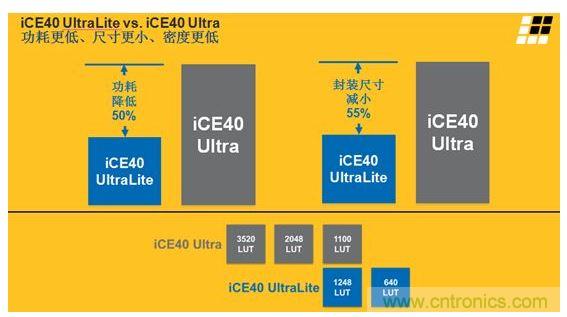 iCE40 UltraLite 和iCE40 Ultra的主要差異及特性區(qū)別見(jiàn)上面兩張圖。