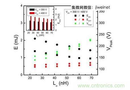 HS3 IGBT切換能量EON和EOFF及VPeak與VDC = 300和400V雜散電感的關(guān)系。上方插圖為HS3 IGBT的Etotal與雜散電感VDC = 300和400V的關(guān)系。
