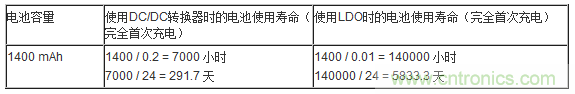 提高降壓轉(zhuǎn)換器的輕負(fù)載效率？LDO如何發(fā)力？