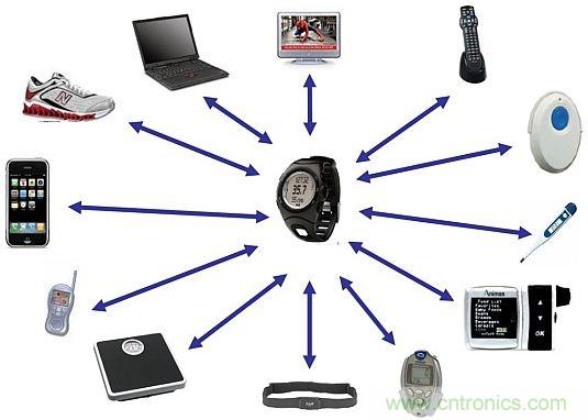 當(dāng)可穿戴“遭遇”Bluetooth Smart，會發(fā)生怎樣的奇遇？