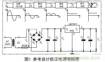 【導(dǎo)讀】電子設(shè)備的工作都要靠直流電源，晶體管以及集成電路的工作都要靠直流電源供電。直流電的方法由穩(wěn)壓電源和干電池兩種。直流穩(wěn)壓電源能夠?qū)?20V的交流電轉(zhuǎn)化成穩(wěn)定的直流電。本文主要講述經(jīng)典集成直流穩(wěn)壓電源電路的設(shè)計過程及原理。 變壓 穩(wěn)壓電源的輸出電壓一般是根據(jù)儀器設(shè)備的需要而定的，有的儀器設(shè)備同時需要幾種不同的電壓。單獨的穩(wěn)壓電源，其輸出電壓在一定的范圍內(nèi)可以調(diào)節(jié)，當調(diào)節(jié)范圍較大時，可分幾個檔位。因此，需要將交流電通過電源變壓器變換成適當幅值的電壓，然后才能進行整流等變換，根據(jù)需要，變壓器的次級線圈一般都為兩組以上選用合適的變壓器將220V±10%的高壓交流電變成需要的低壓交流電，要滿足電源功率和輸出電壓的需要，變壓器選用應(yīng)遵循以下原則： (1)在220V±15%情況下應(yīng)能確?？煽糠€(wěn)定輸出。一般工程上變壓、整流和濾波后的直流電壓可以按下面情況確定： 一是要考慮集成穩(wěn)壓電路一般是要求最小的輸入輸出壓差；二是要考慮橋式整流電路要消耗兩個二極管正向?qū)ǖ膲航?；三是要留有一定的余量。輸出電壓過高會增加散熱量，過低會在輸出低壓時不穩(wěn)定，由此來確定直流電壓。 (2)變壓器要保留20%以上的電流余量?！?整流是將正弦交流電變成脈動直流電，主要利用二極管單向?qū)щ娫韺崿F(xiàn)，整流電路可分為半波整流、全波整流和橋式整流。電源多數(shù)采用橋式整流電路，橋式整流由4個二極管組成，每個二極管工作時涉及兩個參數(shù)： 一是電流，要滿足電源負載電流的需要，由于橋式整流電路中的4個二極管是每兩個交替工作，所以，每個二極管的工作電流為負載電流的一半；二是反向耐壓，反向電壓要大于可能的最大峰值。 (1)電流負載ID>?I1 (2)反向耐壓為變壓器最高輸出的峰值VD> V2. 濾波 濾波的作用是將脈動直流濾成含有一定紋波的直流電壓，可使用電容、電感等器件，在實際中多使用大容量的電解電容器進行濾波。 圖中C2和C4為低頻濾波電容，可根據(jù)實驗原理中的有關(guān)公式和電網(wǎng)變化情況，設(shè)計、計算其電容量和耐壓值，選定電容的標稱值和耐壓值以及電容型號(一般選取幾百至幾千微法)。 C1和C3為高頻濾波電容，用于消除高頻自激，以使輸出電壓更加穩(wěn)定可靠。通常在0.01μF~0.33μF范圍內(nèi)。 (1)低頻濾波電容的耐壓值應(yīng)大于電路中的最高電壓，并要留有一定的余量； (2)低頻濾波電容C2選取應(yīng)滿足：C2≥RL1(3~5)2T; RL為負載電阻，T為輸入交流電的周期。對于集成穩(wěn)壓后的濾波電容可以適當選用數(shù)百微法即可； ( 3 )工程上低頻電容C 2也可根據(jù)負載電流的值來確定整流后的濾波電容容量，即： C2≥(IL/50mA)×100uF. 穩(wěn)壓 經(jīng)過整流和濾波后的直流電壓是一個含有紋波并隨著交流電源電壓的波動和負載的變化而變化的不穩(wěn)定的直流電壓，電壓的不穩(wěn)定會引起儀器設(shè)備工作不穩(wěn)定，有時甚至無法正常工作。為此在濾波后要加穩(wěn)壓電路，以保障輸出電壓的平穩(wěn)性。穩(wěn)壓方式有分立元件組成的穩(wěn)壓電路和集成穩(wěn)壓電路。 分立元件組成的穩(wěn)壓電路的穩(wěn)壓方式有串聯(lián)穩(wěn)壓、并聯(lián)穩(wěn)壓和開關(guān)型穩(wěn)壓等，其中較常用的是串聯(lián)穩(wěn)壓方式。 (1)串聯(lián)穩(wěn)壓電路 串聯(lián)穩(wěn)壓電路工作框圖如圖2所示，它由采樣電路、基準電壓電路、比較放大電路和調(diào)整電路組成。 (2)集成穩(wěn)壓器 隨著集成工藝技術(shù)的廣泛使用，穩(wěn)壓電路也被集成在一塊芯片上，稱為三端集成穩(wěn)壓器，它具有使用安全、可靠、方便且價格低的優(yōu)點。 三端穩(wěn)壓器按輸出電壓方式可分為四大類： ①固定輸出正穩(wěn)壓器7800系列，如7805穩(wěn)壓值為+5V. ②固定輸出負穩(wěn)壓器7900系列。 ③可調(diào)輸出正穩(wěn)壓器L M 1 1 7、L M 2 1 7、LM317及LM123、LM140、LM138、LM150等。 ④可調(diào)輸出負穩(wěn)壓器L M 1 3 7、L M 2 3 7、LM337等。 直流穩(wěn)壓電源一般都要加裝保險和散熱片 保險是用來保證電源安全工作的重要器件，保險能實現(xiàn)在電源輸出短路或超載時自動切斷電路，從而保證電源的安全。散熱片作用是對集成穩(wěn)壓電路進行散熱，確保集成穩(wěn)壓器工作時溫度不超過標準值。