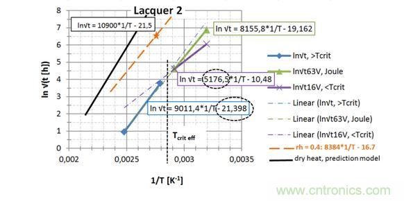 第2種漆，直接讀出 EA / k 和ln{xlacq/√（4D x …）}， 用虛線(xiàn)框起來(lái)