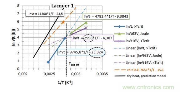  第一種漆， 直接讀出 EA / k 和ln{xlacq /√（4D x …）}， 用虛線(xiàn)框起來(lái)